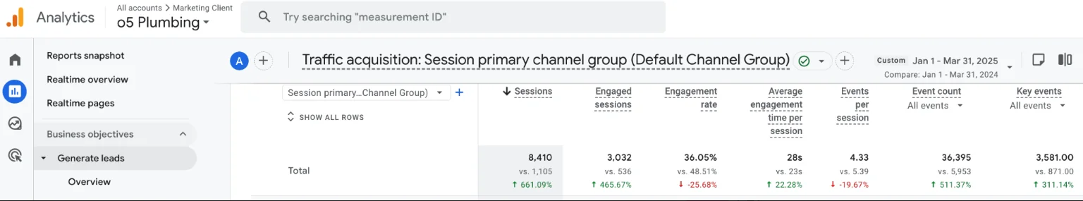 Key conversion events for o5 Plumbing trending upward year over year